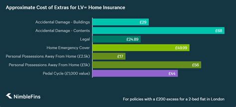 lv optional home insurance